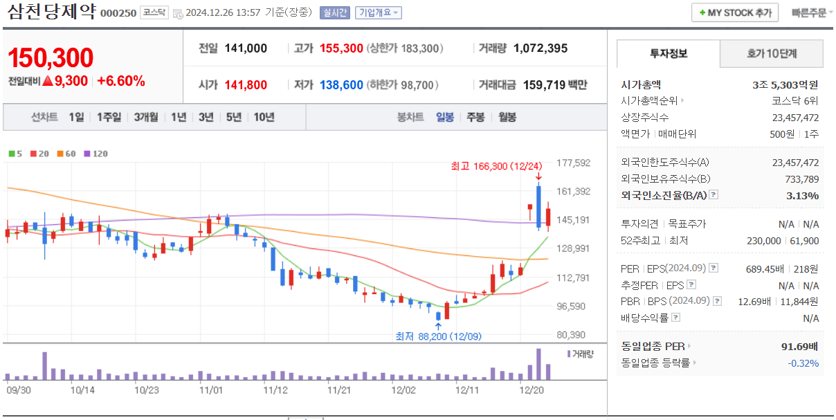 삼천당제약 일봉 /네이버자료