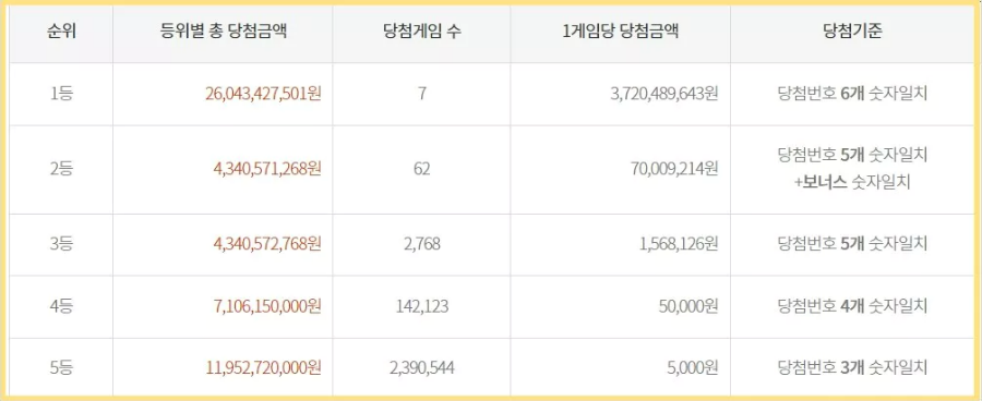 당첨금액표