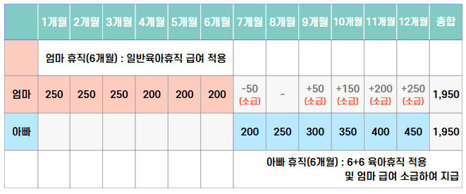 6+6 육아휴직 급여