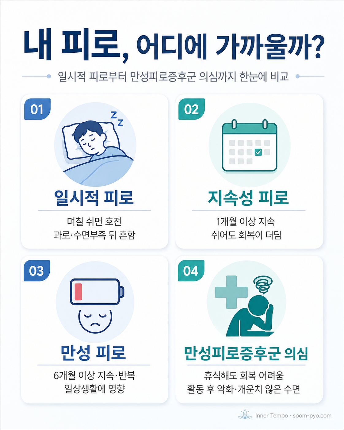 피로 상태 비교