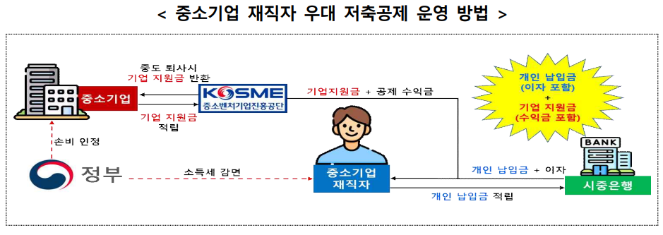 중소기업 재직자 우대 저축공제 운영 방법