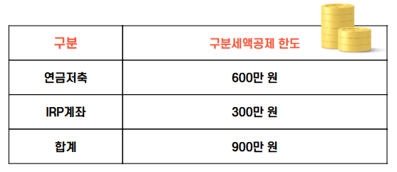 연금계좌와 IRP계좌 세액공제한도비교표