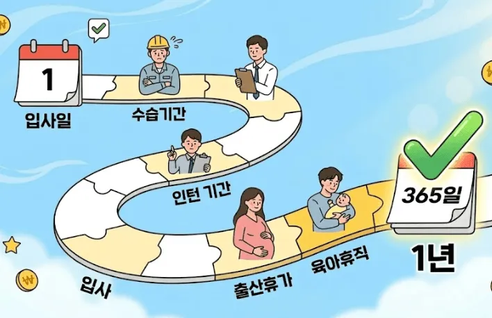 퇴직금 기준: 푸른 하늘 배경 아래&amp;#44; 퍼즐 조각으로 구불구불하게 이어진 타임라인을 그린 일러스트입니다. 시작점인 &amp;#39;입사일(1일)&amp;#39; 달력부터 도착점인 &amp;#39;1년(365일)&amp;#39; 달력까지 경로가 이어지며&amp;#44; 도착점에는 달성을 뜻하는 커다란 녹색 체크 표시가 있습니다. 타임라인 중간에는 수습기간&amp;#44; 인턴 기간&amp;#44; 입사&amp;#44; 출산휴가&amp;#44; 육아휴직을 상징하는 인물 일러스트가 순서대로 배치되었습니다. 퇴직금 산정을 위한 1년의 계속근로기간에 수습&amp;#44; 휴가&amp;#44; 휴직 기간이 모두 중단 없이 포함됨을 명확히 시각화했습니다. 