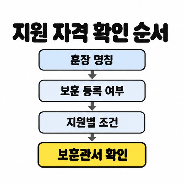훈장 명칭에서 보훈 등록 여부와 지원별 조건을 거쳐 보훈관서 확인으로 이어지는 지원 자격 확인 흐름도