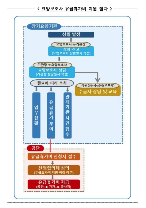 요양보호사 유급휴가비 지원 절차