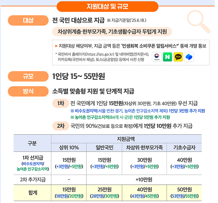 민생회복 소비쿠폰란? 민생회복 소비쿠폰 신청방법 사용처 지급시기 대상조회