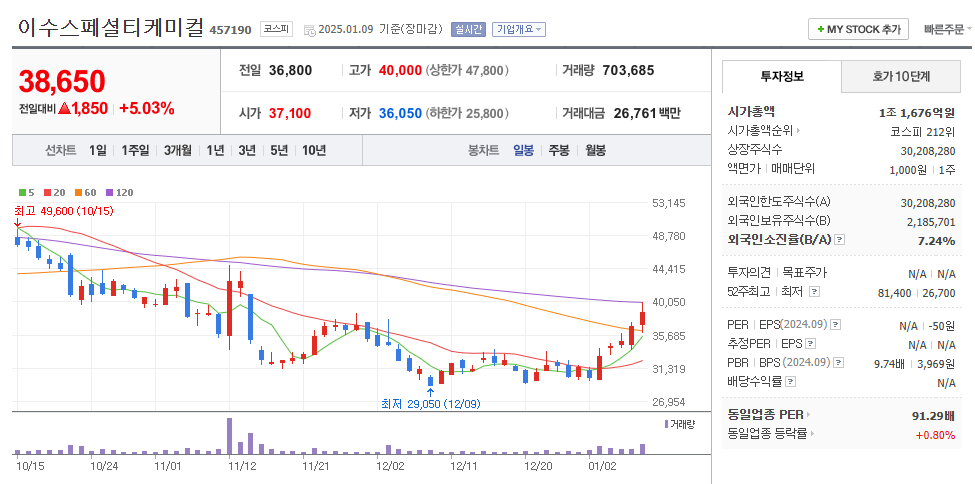 이수스페셜티케미컬 일봉차트