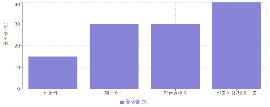 카드 사용 유형별 공제율 그래프