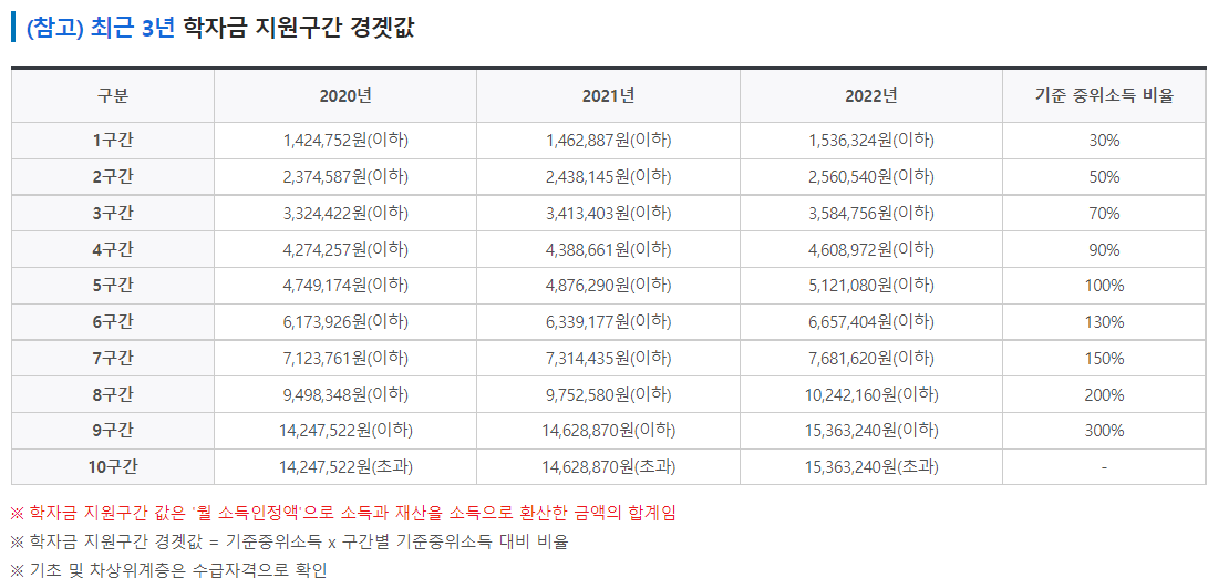 국가장학금 지원구간 경곗값