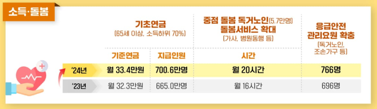 2024 노인 지원 정책 지원금 - 기초연금