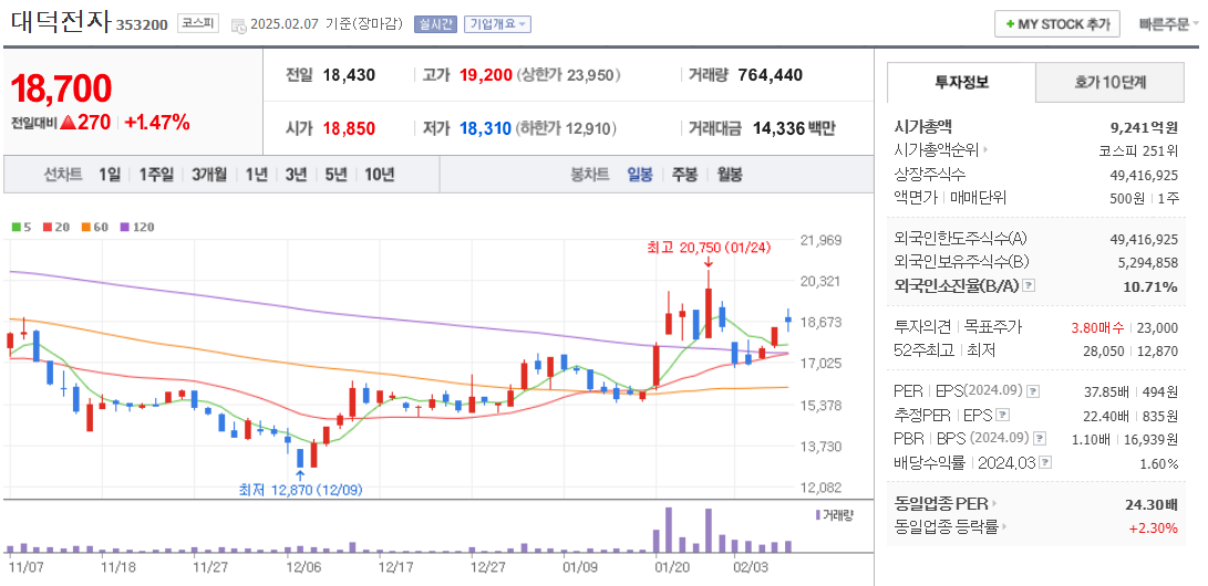 온디바이스AI 관련주 대덕전자 주가 차트