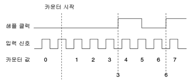 컴퓨터 시간측정 방법