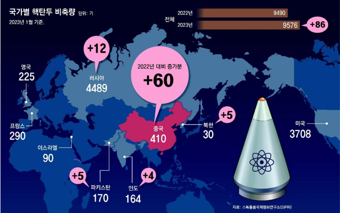 핵무기 보유국 현황
