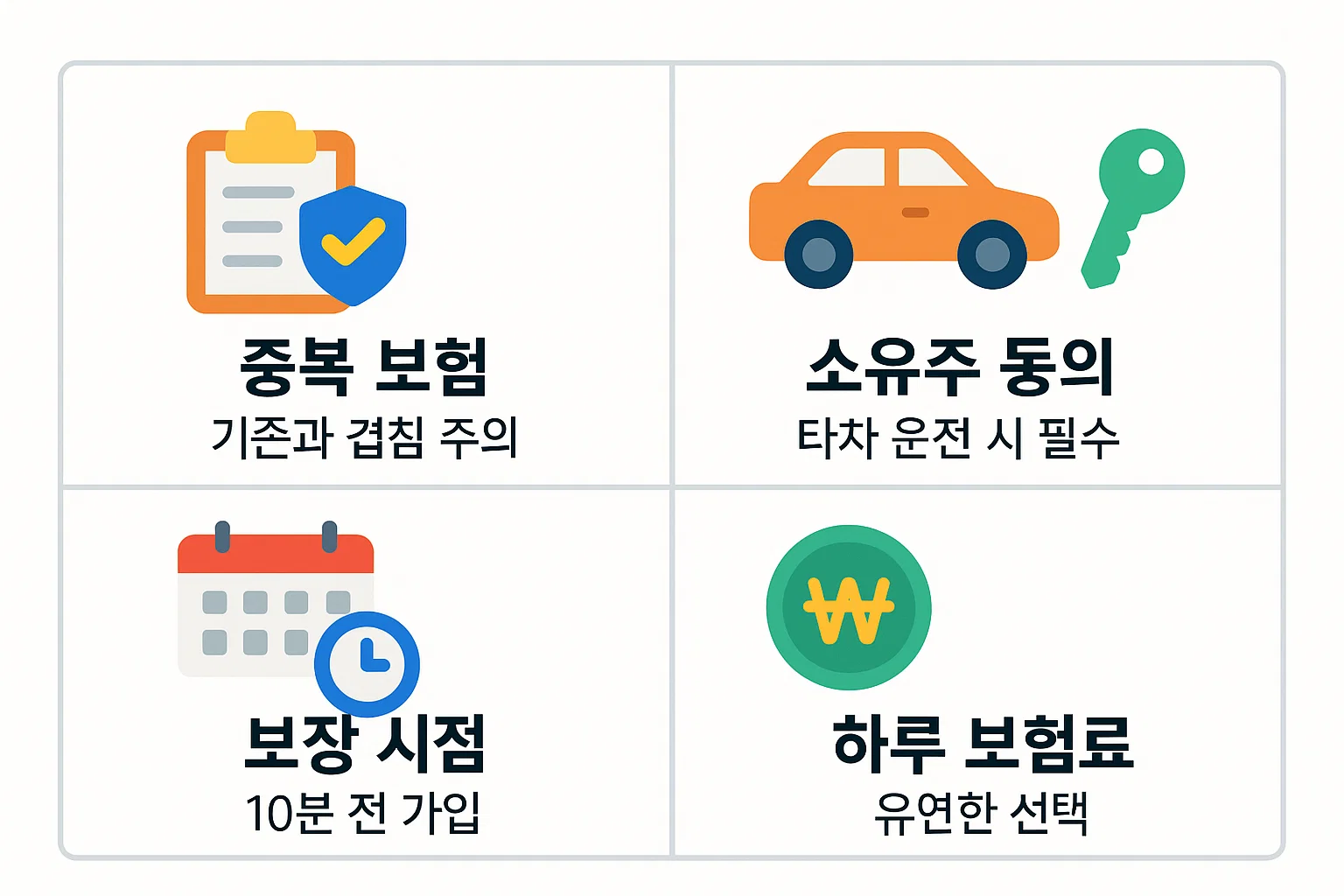 하루운전보험 가입 전 반드시 확인해야 할 사항(중복보험 주의, 소유주 동의, 보장 시점, 하루 보험료)을 정리한 인포그래픽으로, 출발 전 10분 가입 등 실전 팁을 제공합니다.