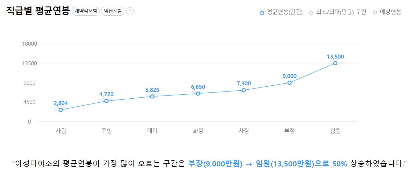 아성다이소 기업 평균 연봉 및 성과급