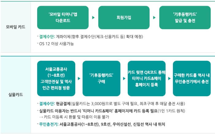 기후동행카드신청