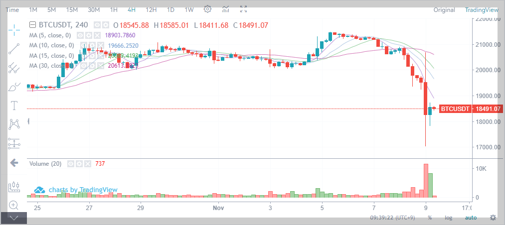 비트코인 4시간봉 급락 차트