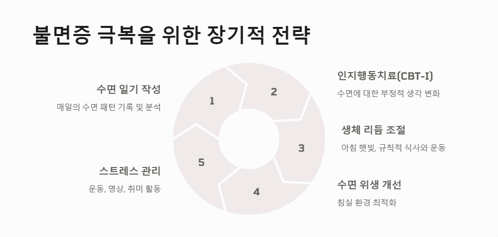 수면환경