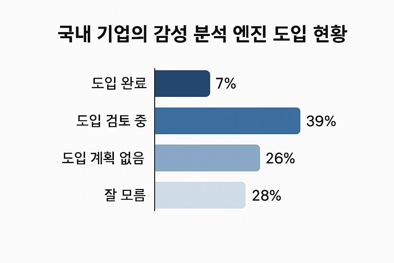 국내 기업의 감성 분석 엔진 도입 현황 관련 이미지