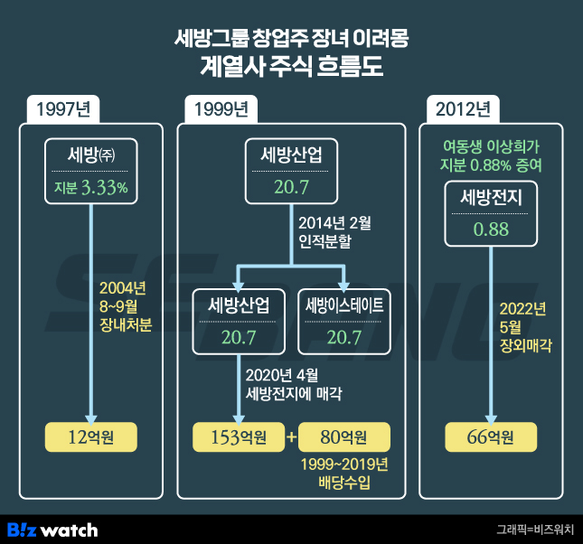 세방그룹 창업주 장녀 이려몽 계열사 주식 흐름도