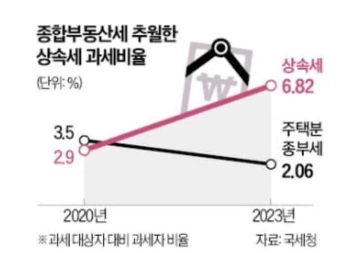 상속세 대상 증가