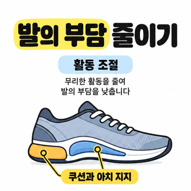 활동 조절과 신발의 뒤꿈치 쿠션, 아치 지지 부분을 표시해 발의 부담을 줄이는 방법을 설명하는 그림