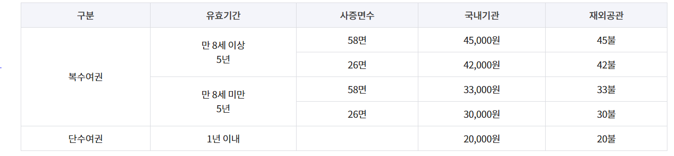 여권 발급 수수료 안내