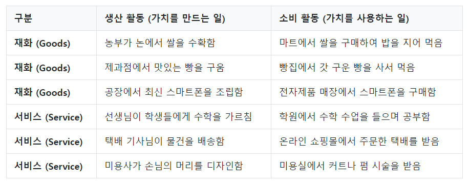 일상생활 속 생산과 소비 활동 예