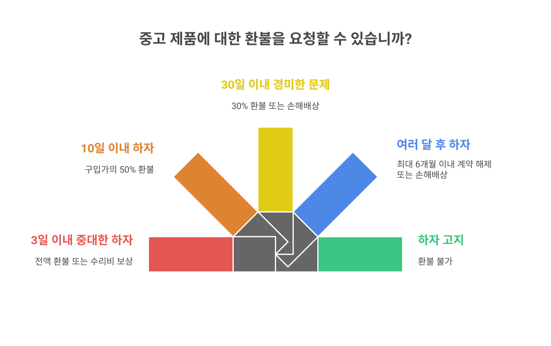 사례별 환불 가능 여부 정리