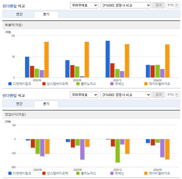 디엔에이링크_업종분석