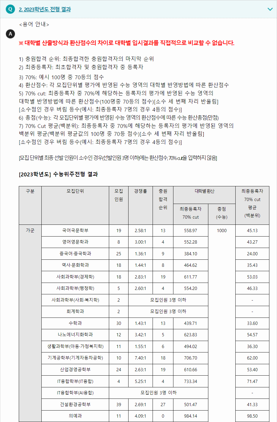 2023학년도 울산대학교 수능위주전형 전형 결과