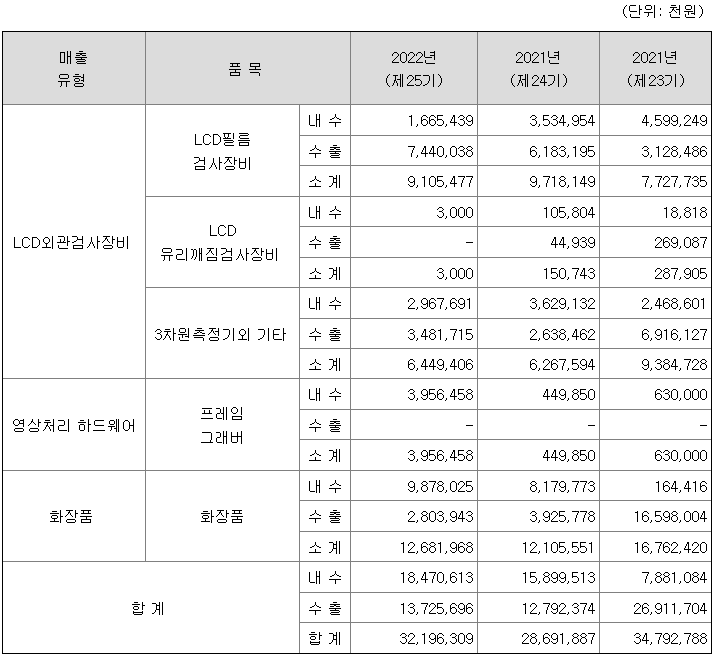 넥스트아이 2022년 매출액