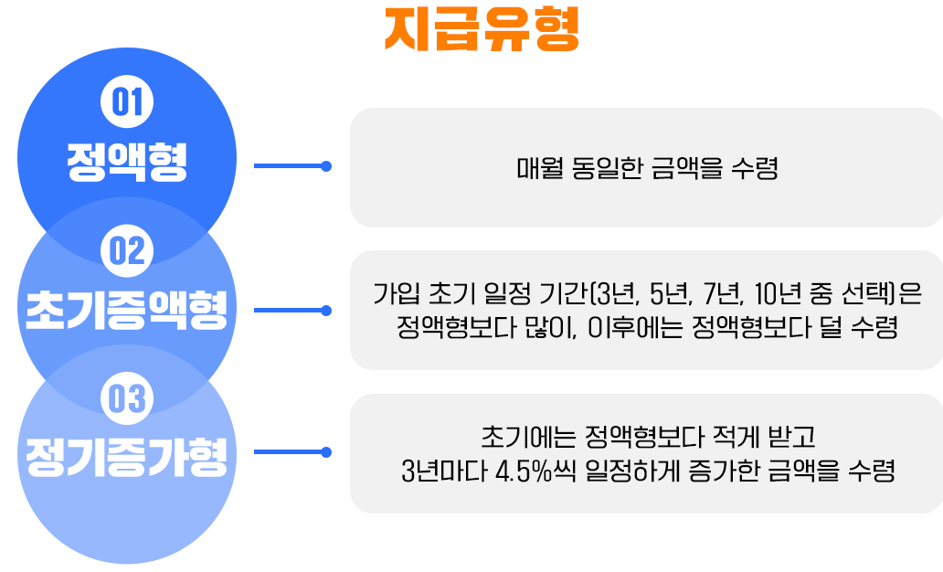 주택연금 지급유형