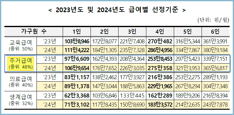 2024-주거급여-급여별-선정-기준표