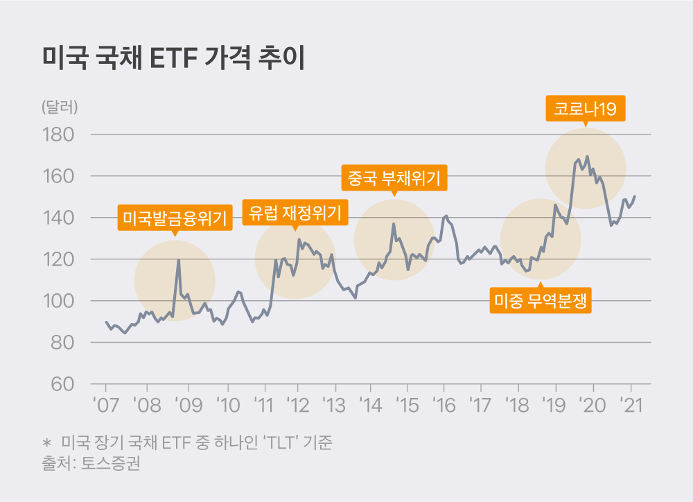 채권 투자에 돈이 몰리는 이유: 미국 국채 ETF 가격 추이
