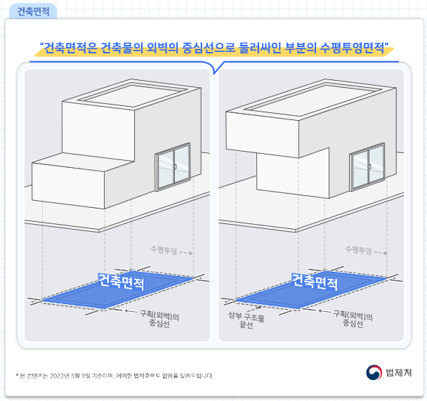 건축면적은 수평 투영면적