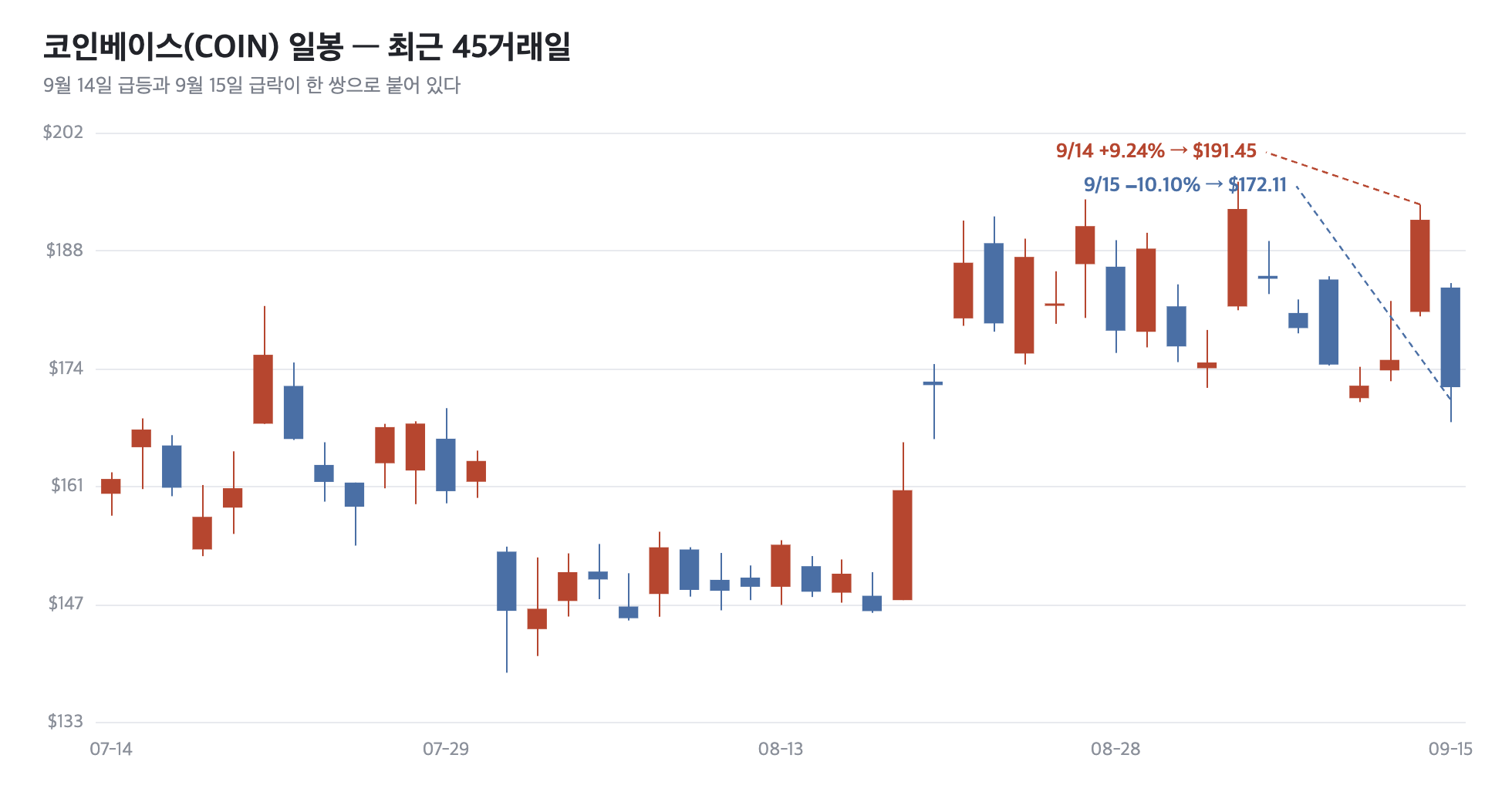 코인베이스(COIN) 일봉, 최근 45거래일