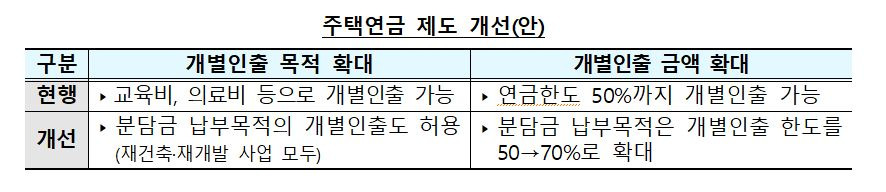 주택연금 제도 개선안