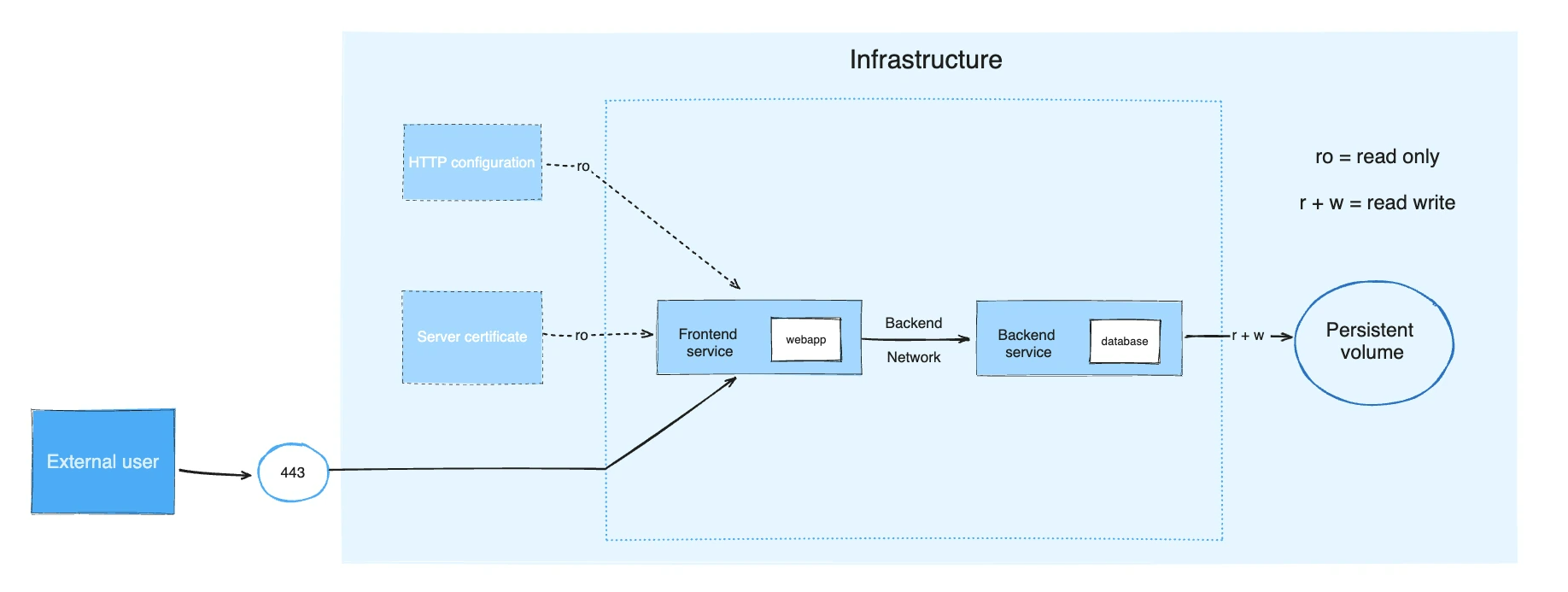 예시로 사용될 인프라 구성도