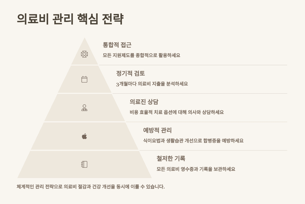 의료비 관리 핵심 전략