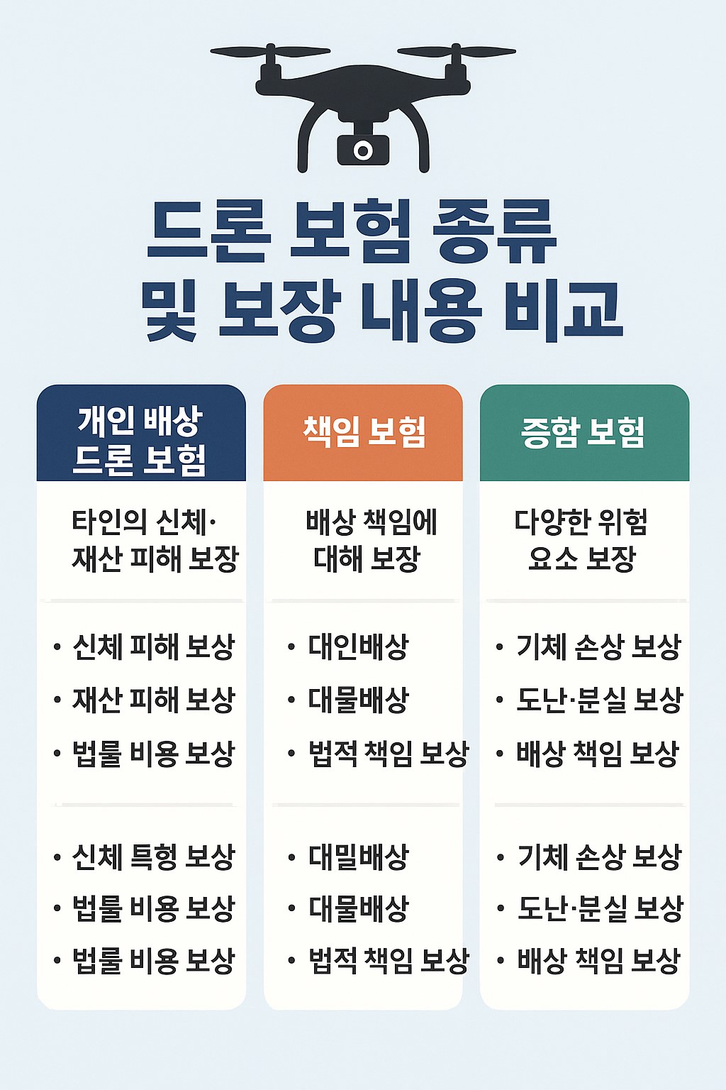 드론 보험 종류 및 보장 내용 비교 인포그래픽
