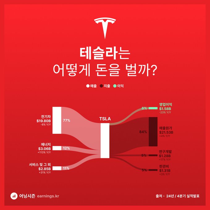 테슬라는 어떻게 돈을 벌까? (2024년 4분기 실적발표) 이미지