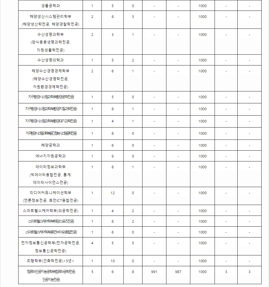 2023학년도 부경대학교 학생부교과전형 농어촌인재전형 결과