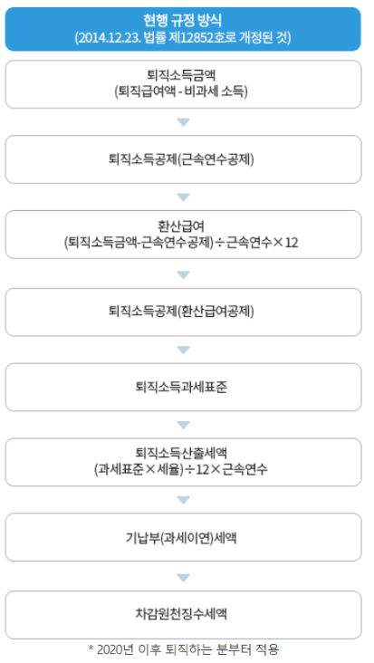 퇴직소득세 계산절차