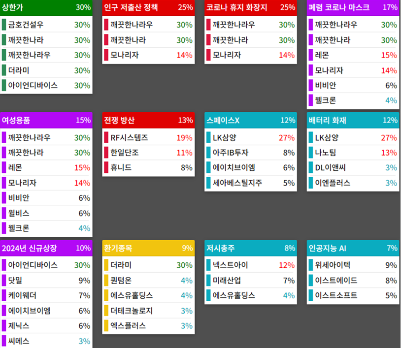 테마에 따른 종목 상승