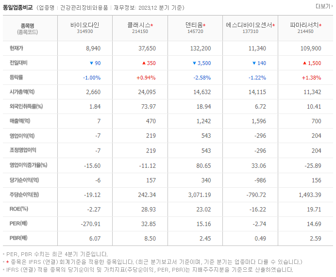바이오다인_동종업비교자료