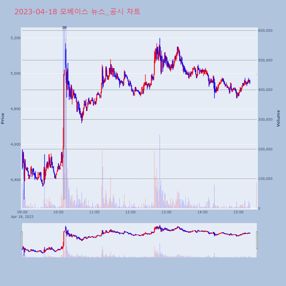 모베이스_뉴스공시차트