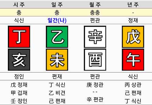 만세력 사주팔자 - 년주 월주 일주 시주 위치 확인