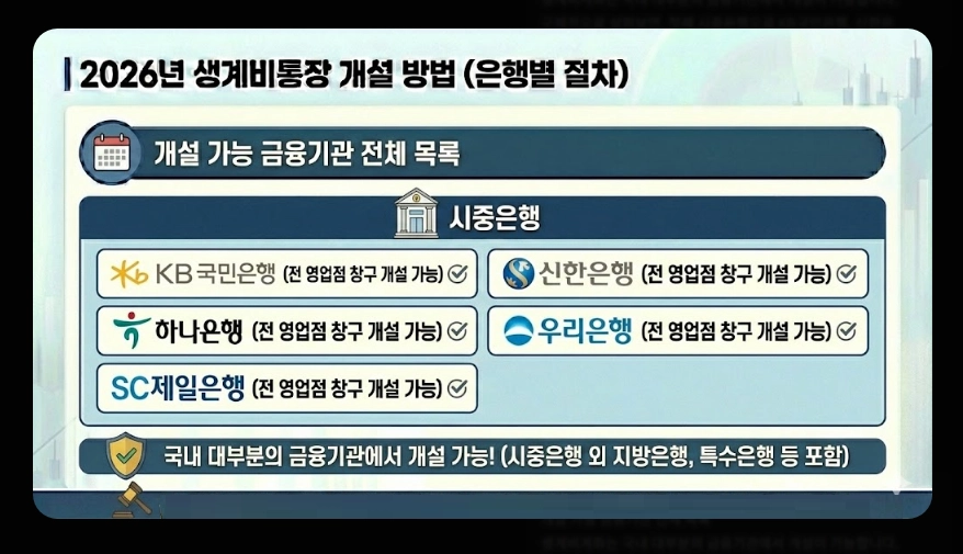 생계비통장 개설 조건(생계비계좌, 행복지킴이통장, 차이점)(+ 개설 방법)