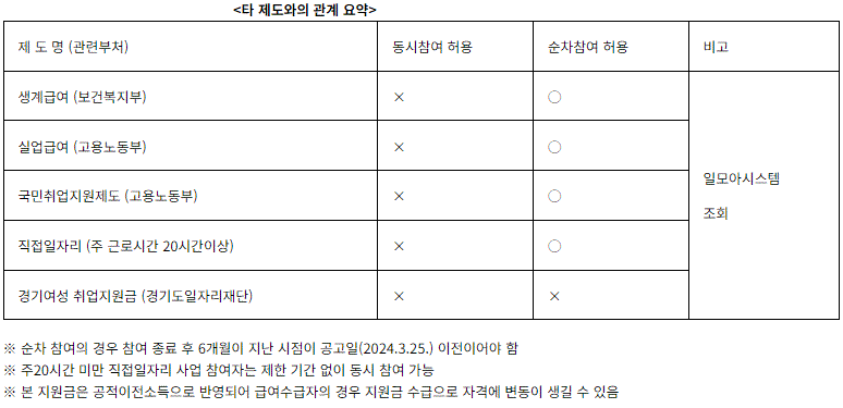 2024 경기도 여성 취업지원금의 타 제도 동시참여 가능 여부를 보여주는 자료입니다.
